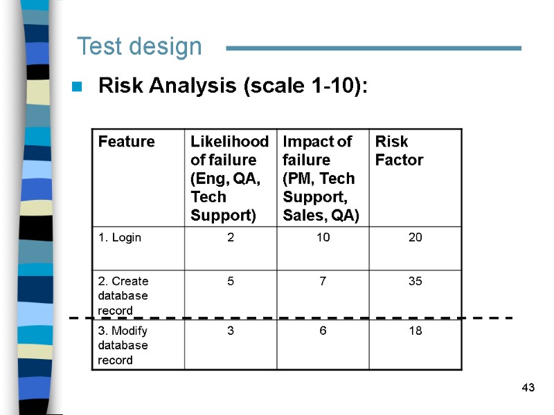 43 Test design Risk Analysis (scale 1-10):